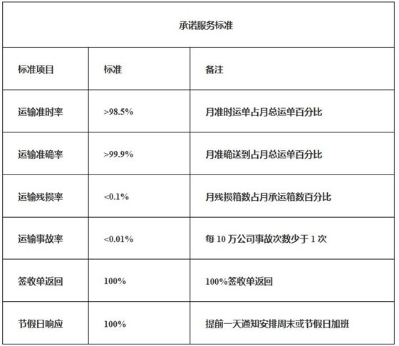 最新服务承诺